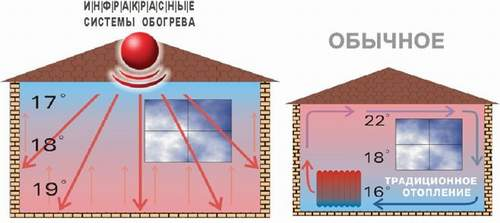 принцип действия инфракрасных обогревателей