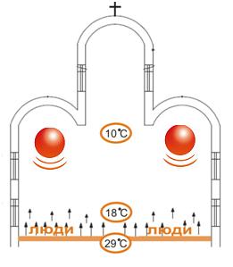 инфракрасное отопление церкви