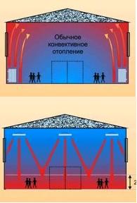 отопление промышленных помещений ИК обогревателями